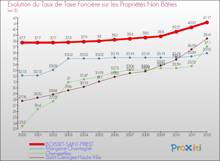 Evolution du taux de la taxe foncière sur les immeubles et terrains non batis pour BOISSET-SAINT-PRIEST et les communes proches de 2000 à 2012 Comparaison des taux de la taxe foncière sur les immeubles et terrains non batis pour BOISSET-SAINT-PRIEST et les communes voisines de 2000 à 2012