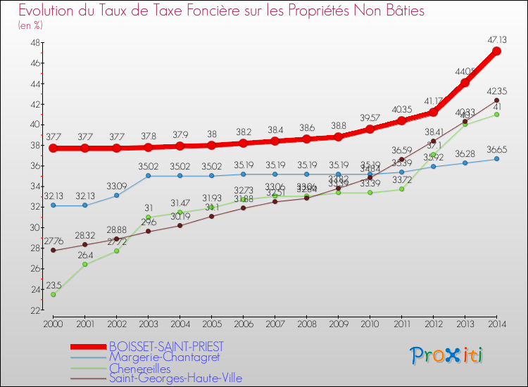 Evolution du taux de la taxe foncière sur les immeubles et terrains non batis pour BOISSET-SAINT-PRIEST et les communes proches de 2000 à 2014 Comparaison des taux de la taxe foncière sur les immeubles et terrains non batis pour BOISSET-SAINT-PRIEST et les communes voisines de 2000 à 2014