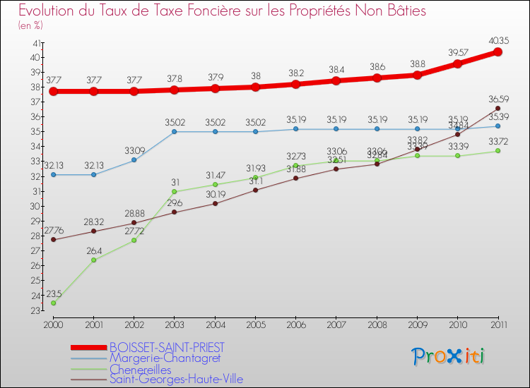 Evolution du taux de la taxe foncière sur les immeubles et terrains non batis pour BOISSET-SAINT-PRIEST et les communes proches Comparaison des taux de la taxe foncière sur les immeubles et terrains non batis pour BOISSET-SAINT-PRIEST et les communes voisines