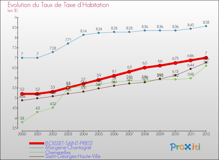 Evolution du taux de la taxe d'habitation pour BOISSET-SAINT-PRIEST et les communes proches Comparaison des taux de la taxe d'habitation pour BOISSET-SAINT-PRIEST et les communes voisines