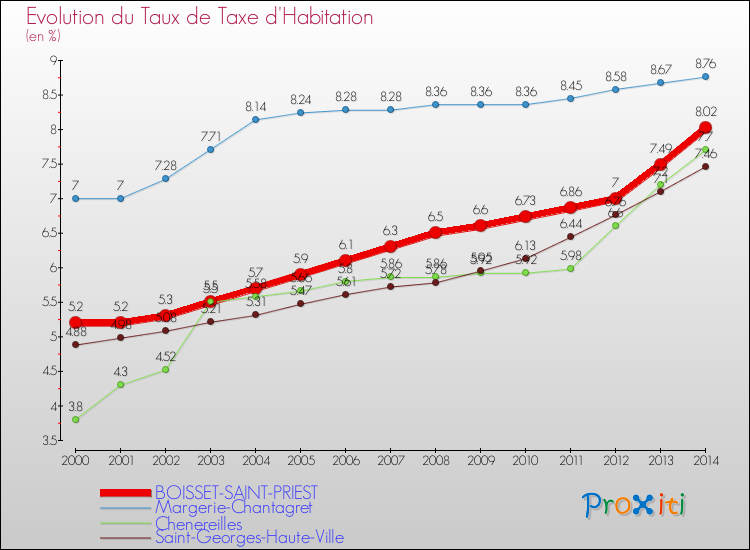 Evolution du taux de la taxe d'habitation pour BOISSET-SAINT-PRIEST et les communes proches de 2000 à 2014 Comparaison des taux de la taxe d'habitation pour BOISSET-SAINT-PRIEST et les communes voisines de 2000 à 2014