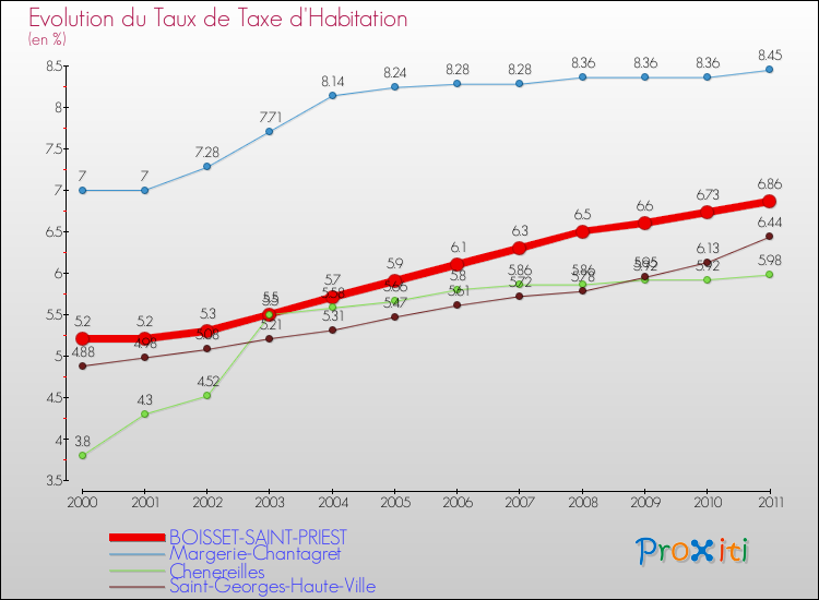 Evolution du taux de la taxe d'habitation pour BOISSET-SAINT-PRIEST et les communes proches Comparaison des taux de la taxe d'habitation pour BOISSET-SAINT-PRIEST et les communes voisines
