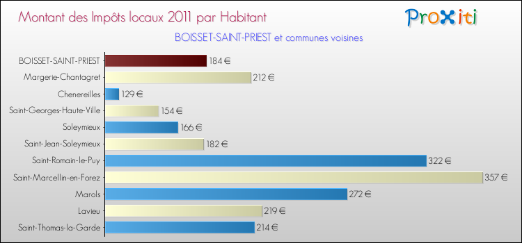 Montant des impôts locaux par Habitant pour BOISSET-SAINT-PRIEST et les communes proches Comparaison des impôts locaux par habitant pour BOISSET-SAINT-PRIEST et les communes voisines