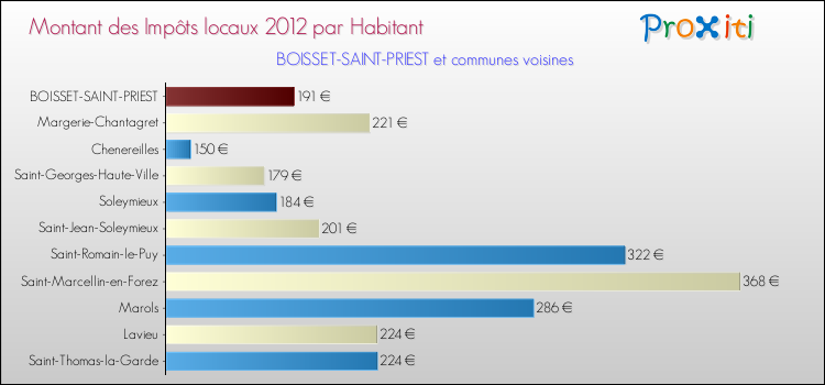 Montant des impôts locaux par Habitant pour BOISSET-SAINT-PRIEST et les communes proches Comparaison des impôts locaux par habitant pour BOISSET-SAINT-PRIEST et les communes voisines
