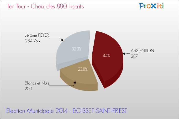 Résultats par rapport aux inscrits au 1er Tour des Elections Municipales 2014 de la commune de BOISSET-SAINT-PRIEST Elections Municipales 2014 - Résultats par rapport aux inscrits au 1er Tour pour la commune de BOISSET-SAINT-PRIEST