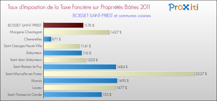 Taux d'imposition de la taxe foncière sur le bati 2011 pour BOISSET-SAINT-PRIEST et les communes proches Comparaison des taux d'imposition de la taxe foncière sur le bati 2011 pour BOISSET-SAINT-PRIEST et les communes voisines