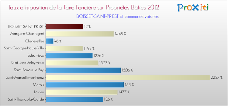 Taux d'imposition de la taxe foncière sur le bati 2012 pour BOISSET-SAINT-PRIEST et les communes proches Comparaison des taux d'imposition de la taxe foncière sur le bati 2012 pour BOISSET-SAINT-PRIEST et les communes voisines