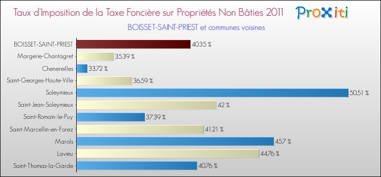 Taux d'imposition de la taxe foncière sur les immeubles et terrains non batis 2011 pour BOISSET-SAINT-PRIEST et les communes proches Comparaison des taux d'imposition de la taxe foncière sur les immeubles et terrains non batis 2011 pour BOISSET-SAINT-PRIEST et les communes voisines