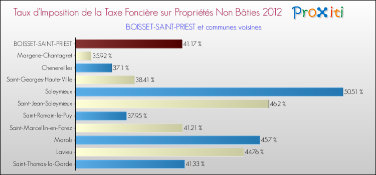 Taux d'imposition de la taxe foncière sur les immeubles et terrains non batis 2012 pour BOISSET-SAINT-PRIEST et les communes proches Comparaison des taux d'imposition de la taxe foncière sur les immeubles et terrains non batis 2012 pour BOISSET-SAINT-PRIEST et les communes voisines
