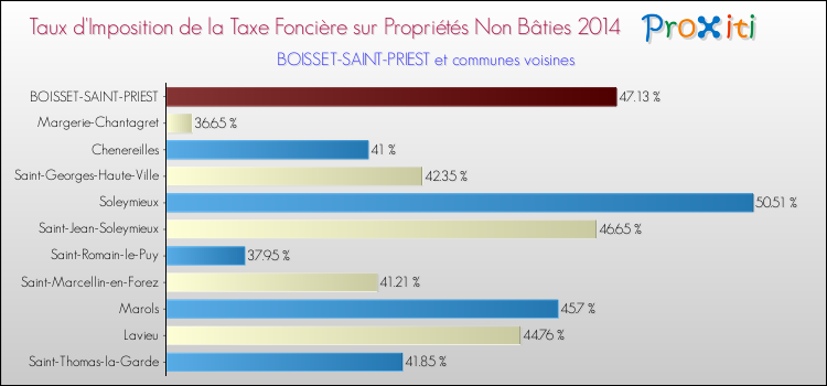 Taux d'imposition de la taxe foncière sur les immeubles et terrains non batis 2014 pour BOISSET-SAINT-PRIEST et les communes proches Comparaison des taux d'imposition de la taxe foncière sur les immeubles et terrains non batis 2014 pour BOISSET-SAINT-PRIEST et les communes voisines