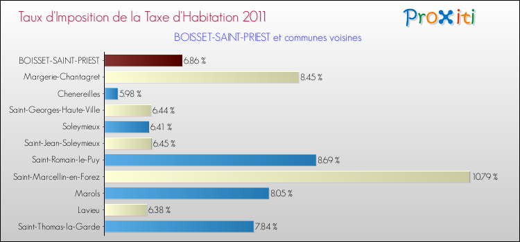 Taux d'imposition de la taxe d'habitation 2011 pour BOISSET-SAINT-PRIEST et les communes proches Comparaison des taux d'imposition de la taxe d'habitation 2011 pour BOISSET-SAINT-PRIEST et les communes voisines