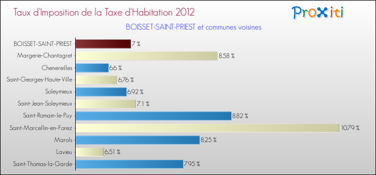 Taux d'imposition de la taxe d'habitation 2012 pour BOISSET-SAINT-PRIEST et les communes proches Comparaison des taux d'imposition de la taxe d'habitation 2012 pour BOISSET-SAINT-PRIEST et les communes voisines