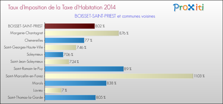 Taux d'imposition de la taxe d'habitation 2014 pour BOISSET-SAINT-PRIEST et les communes proches Comparaison des taux d'imposition de la taxe d'habitation 2014 pour BOISSET-SAINT-PRIEST et les communes voisines