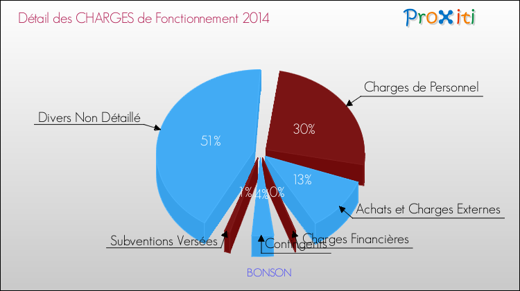 Décomposition des Charges de Fonctionnement 2014 de la commune de BONSON Charges de Fonctionnement 2014 pour la commune de BONSON