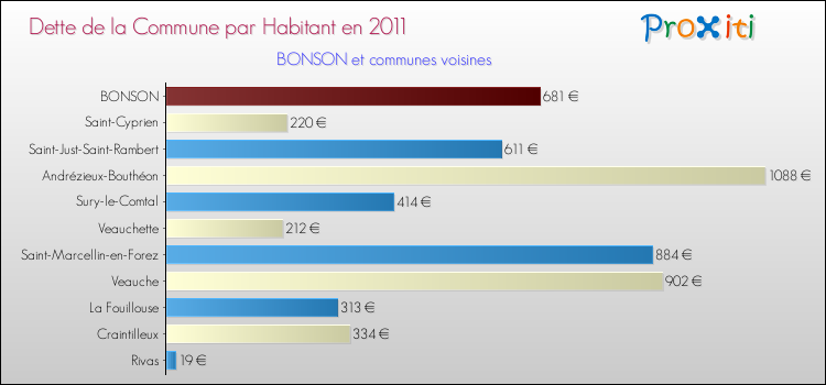 Dette par habitant de la commune en 2011 pour BONSON et les communes proches Comparaison de la dette par habitant de la commune en 2011 pour BONSON et les communes voisines