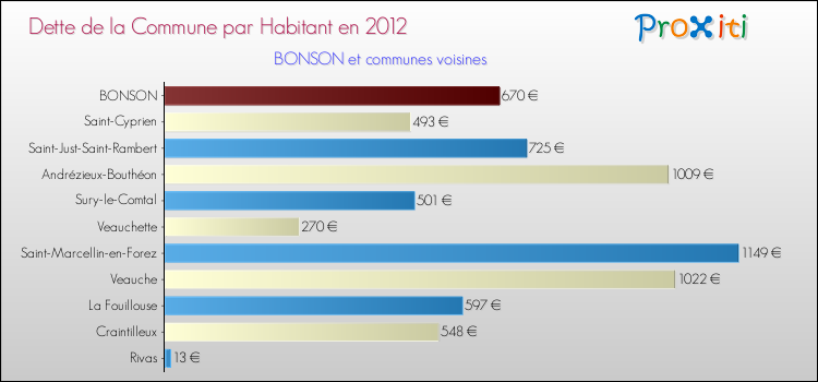 Dette par habitant de la commune en 2012 pour BONSON et les communes proches Comparaison de la dette par habitant de la commune en 2012 pour BONSON et les communes voisines