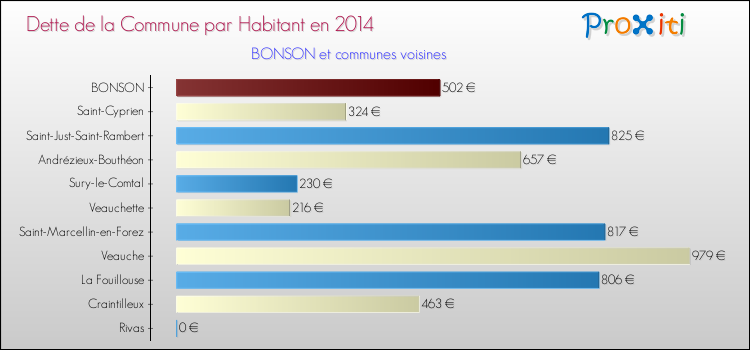 Dette par habitant de la commune en 2014 pour BONSON et les communes proches Comparaison de la dette par habitant de la commune en 2014 pour BONSON et les communes voisines