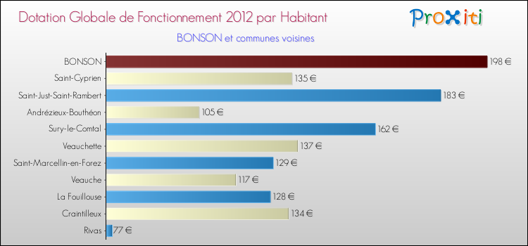 Montant des dotations globales de fonctionnement DGF par Habitant pour BONSON et les communes proches Comparaison des des dotations globales de fonctionnement DGF par habitant pour BONSON et les communes voisines