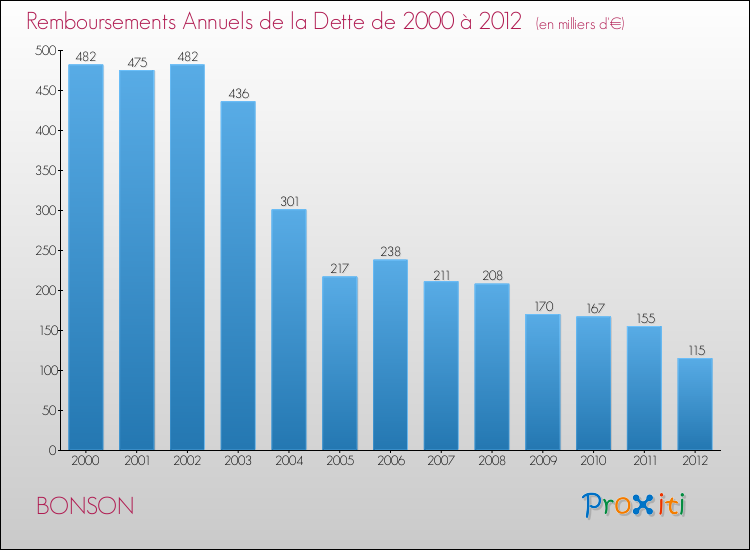 Evolution de l'annuité de la dette pour la commune de BONSON de 2000 à 2012 Annuités de la dette pour BONSON de 2000 à 2012