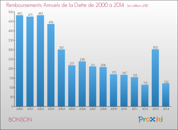 Evolution de l'annuité de la dette pour la commune de BONSON de 2000 à 2014 Annuités de la dette pour BONSON de 2000 à 2014