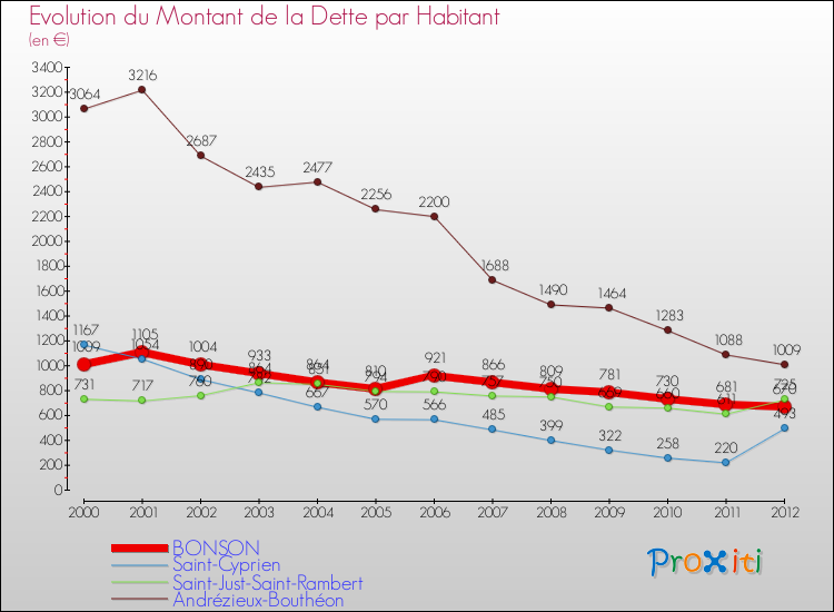 Evolution de la dette par habitant pour la commune de BONSON et les communes proches de 2000 à 2012 Comparaison de la dette par habitant pour BONSON et les communes voisines de 2000 à 2012