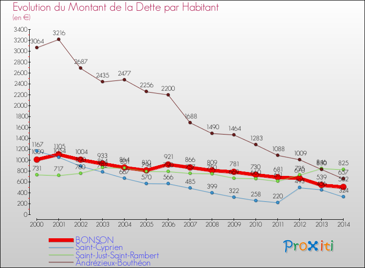 Evolution de la dette par habitant pour la commune de BONSON et les communes proches de 2000 à 2014 Comparaison de la dette par habitant pour BONSON et les communes voisines de 2000 à 2014