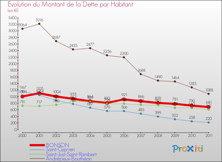 Evolution de la dette par habitant pour la commune de BONSON et les communes proches Comparaison de la dette par habitant pour BONSON et les communes voisines