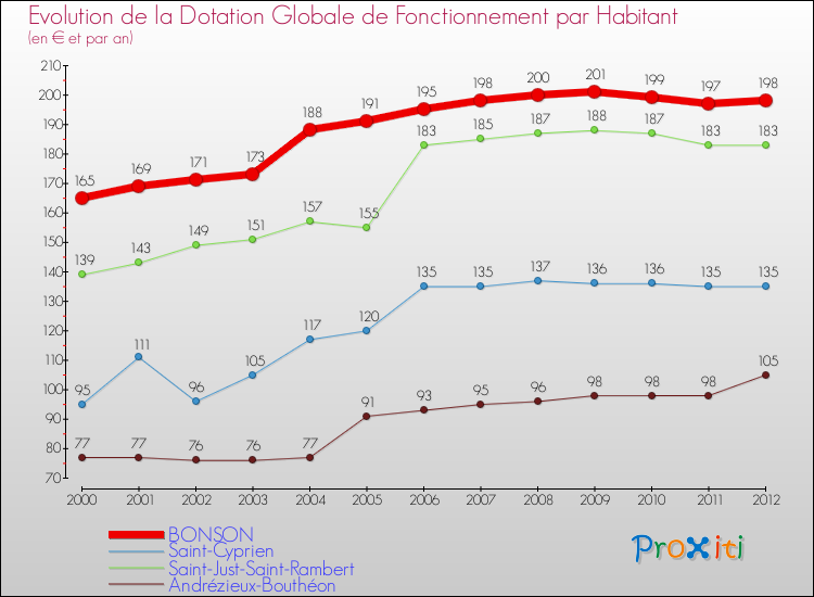 Evolution et montant de la dotation globale de fonctionnement par Habitant pour BONSON et les communes proches Comparaison des dotations globales de fonctionnement par habitant pour BONSON et les communes voisines