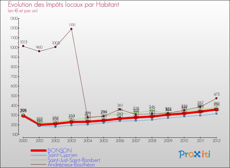 Evolution et montant des impôts locaux par Habitant pour BONSON et les communes proches Comparaison des impôts locaux par habitant pour BONSON et les communes voisines