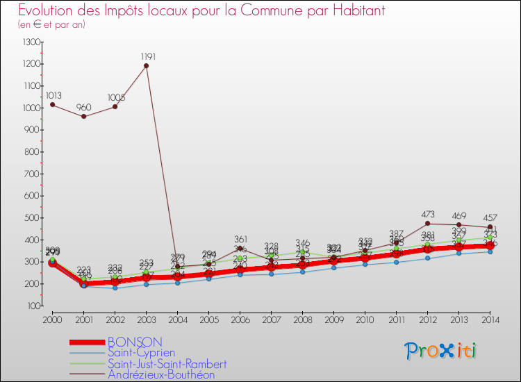 Evolution et montant des impôts locaux par Habitant pour BONSON et les communes proches de 2000 à 2014 Comparaison des impôts locaux par habitant pour BONSON et les communes voisines de 2000 à 2014