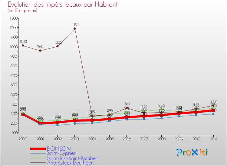 Evolution et montant des impôts locaux par Habitant pour BONSON et les communes proches Comparaison des impôts locaux par habitant pour BONSON et les communes voisines