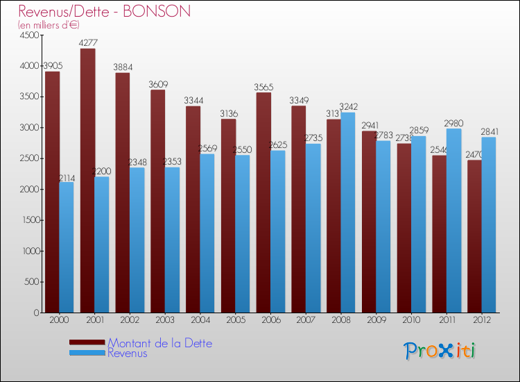 Evolution comparée de la dette et des revenus pour la commune de BONSON de 2000 à 2012 Comparaison de la dette et des revenus pour BONSON de 2000 à 2012