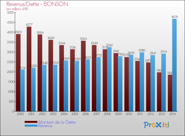 Evolution comparée de la dette et des revenus pour la commune de BONSON de 2000 à 2014 Comparaison de la dette et des revenus pour BONSON de 2000 à 2014