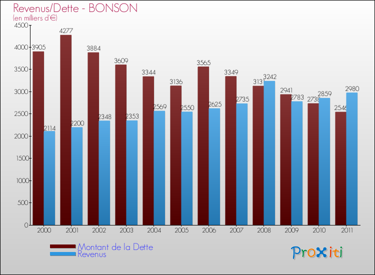Evolution comparée de la dette et des revenus pour la commune de BONSON de 2000 à 2011 Comparaison de la dette et des revenus pour BONSON de 2000 à 2011