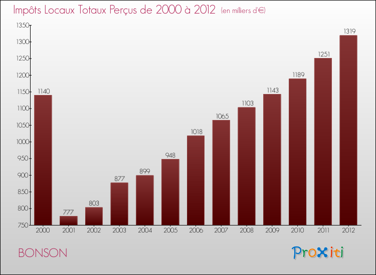 Evolution des Impôts Locaux pour la commune de BONSON de 2000 à 2012 Evolution des Impôts Locaux pour BONSON de 2000 à 2012