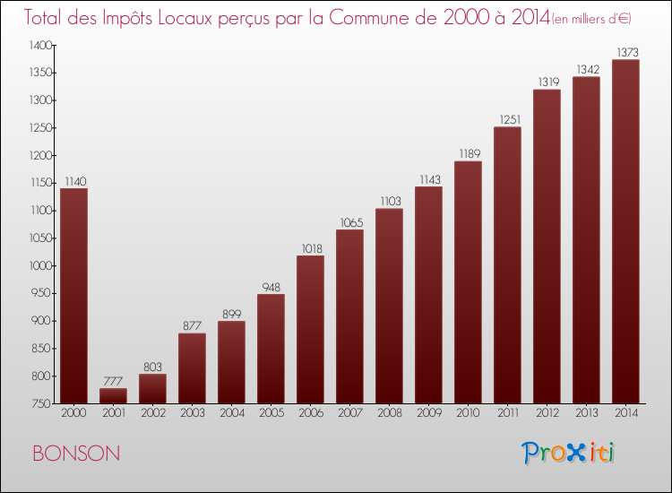 Evolution des Impôts Locaux pour la commune de BONSON de 2000 à 2014 Evolution des Impôts Locaux pour BONSON de 2000 à 2014