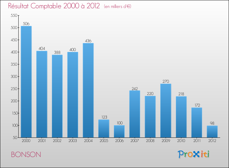 Evolution du résultat comptable pour la commune de BONSON de 2000 à 2012 Evolution du résultat comptable pour BONSON de 2000 à 2012