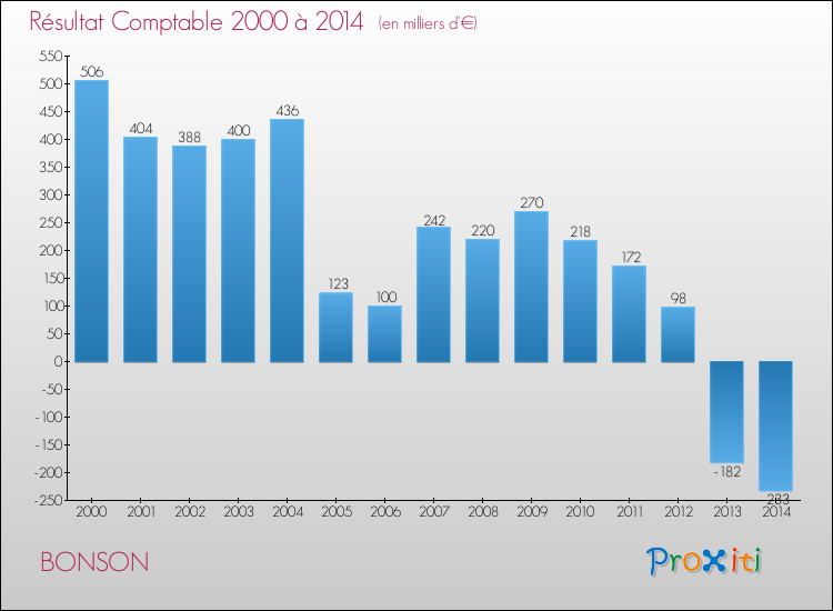 Evolution du résultat comptable pour la commune de BONSON de 2000 à 2014 Evolution du résultat comptable pour BONSON de 2000 à 2014