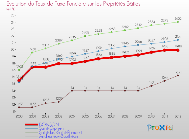 Evolution du taux de la taxe foncière sur le bati pour BONSON et les communes proches de 2000 à 2012 Comparaison des taux de taxe foncière sur le bati pour BONSON et les communes voisines de 2000 à 2012