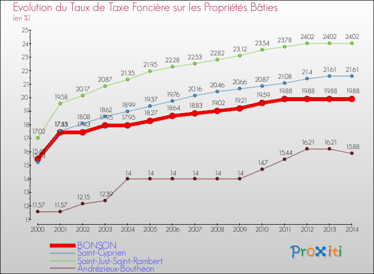 Evolution du taux de la taxe foncière sur le bati pour BONSON et les communes proches de 2000 à 2014 Comparaison des taux de taxe foncière sur le bati pour BONSON et les communes voisines de 2000 à 2014