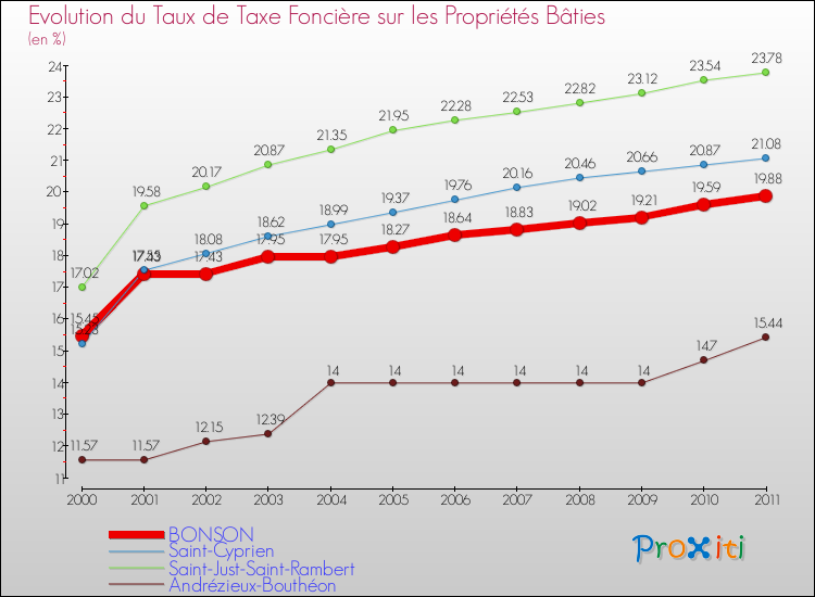 Evolution du taux de la taxe foncière sur le bati pour BONSON et les communes proches Comparaison des taux de taxe foncière sur le bati pour BONSON et les communes voisines