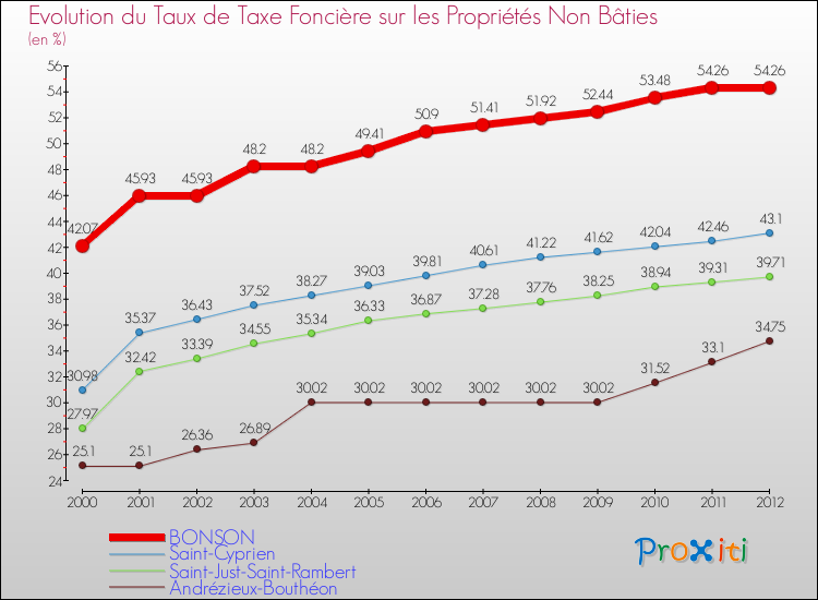 Evolution du taux de la taxe foncière sur les immeubles et terrains non batis pour BONSON et les communes proches de 2000 à 2012 Comparaison des taux de la taxe foncière sur les immeubles et terrains non batis pour BONSON et les communes voisines de 2000 à 2012