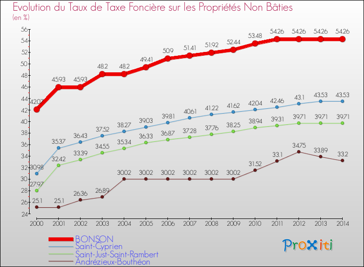 Evolution du taux de la taxe foncière sur les immeubles et terrains non batis pour BONSON et les communes proches de 2000 à 2014 Comparaison des taux de la taxe foncière sur les immeubles et terrains non batis pour BONSON et les communes voisines de 2000 à 2014