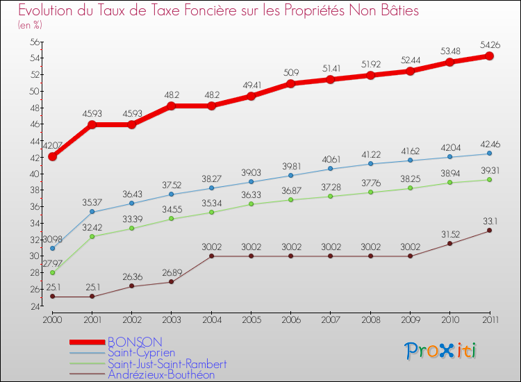 Evolution du taux de la taxe foncière sur les immeubles et terrains non batis pour BONSON et les communes proches Comparaison des taux de la taxe foncière sur les immeubles et terrains non batis pour BONSON et les communes voisines