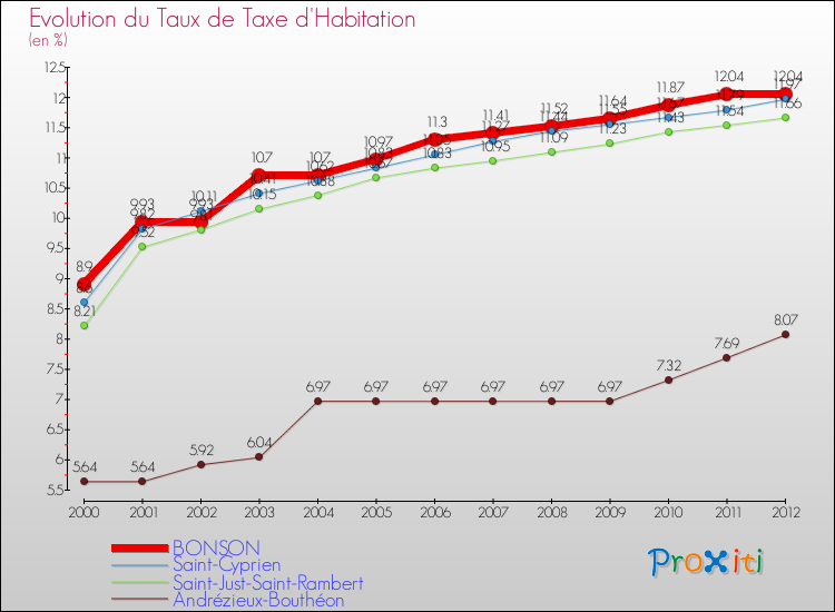 Evolution du taux de la taxe d'habitation pour BONSON et les communes proches Comparaison des taux de la taxe d'habitation pour BONSON et les communes voisines