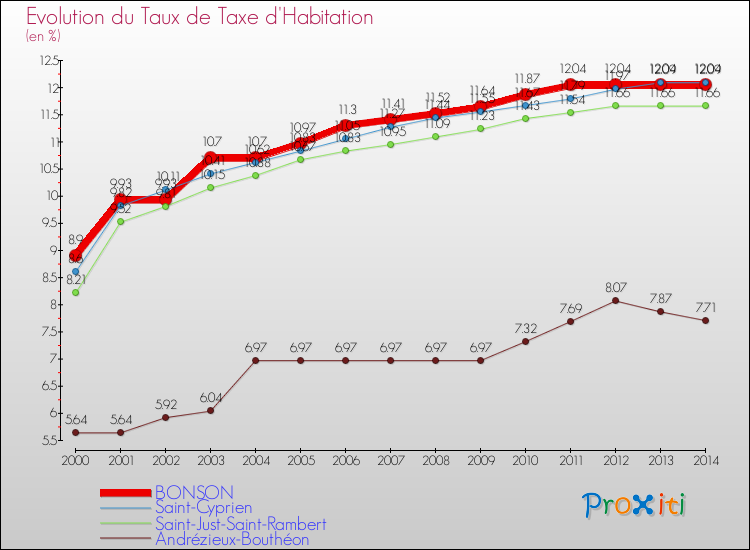 Evolution du taux de la taxe d'habitation pour BONSON et les communes proches de 2000 à 2014 Comparaison des taux de la taxe d'habitation pour BONSON et les communes voisines de 2000 à 2014