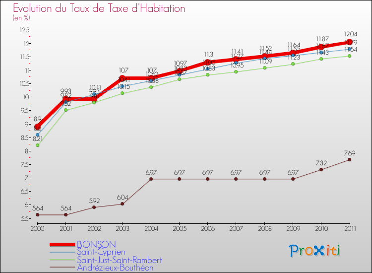 Evolution du taux de la taxe d'habitation pour BONSON et les communes proches Comparaison des taux de la taxe d'habitation pour BONSON et les communes voisines
