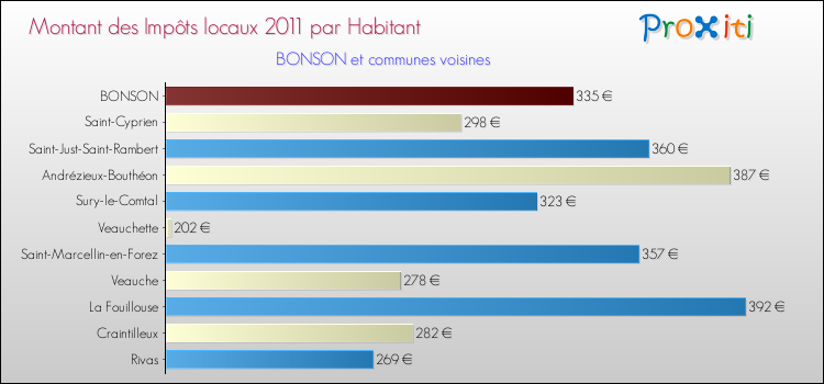 Montant des impôts locaux par Habitant pour BONSON et les communes proches Comparaison des impôts locaux par habitant pour BONSON et les communes voisines