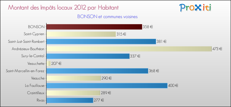 Montant des impôts locaux par Habitant pour BONSON et les communes proches Comparaison des impôts locaux par habitant pour BONSON et les communes voisines