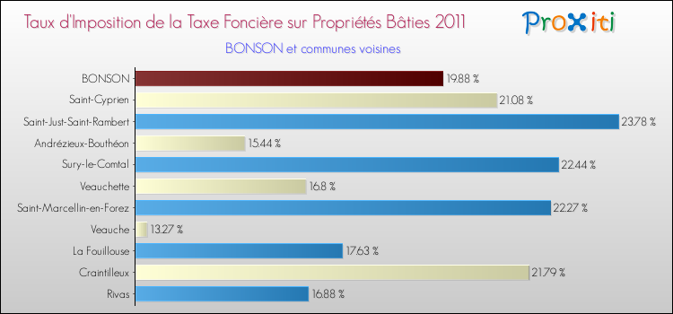 Taux d'imposition de la taxe foncière sur le bati 2011 pour BONSON et les communes proches Comparaison des taux d'imposition de la taxe foncière sur le bati 2011 pour BONSON et les communes voisines